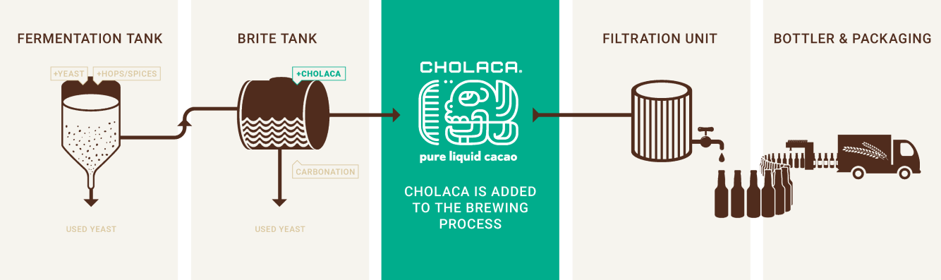 Cholaca Brewing Process
